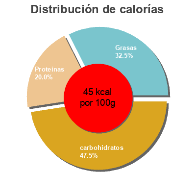 Distribución de calorías por grasa, proteína y carbohidratos para el producto Arroz de coliflor al estilo asitático Bofrost 750 g