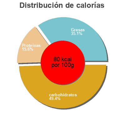 Distribución de calorías por grasa, proteína y carbohidratos para el producto Stuffed peppers Tesco 