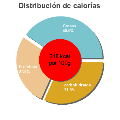 Distribución de calorías por grasa, proteína y carbohidratos para el producto Nuggets de pechuga de pollo Empanizados Grillers 700 g