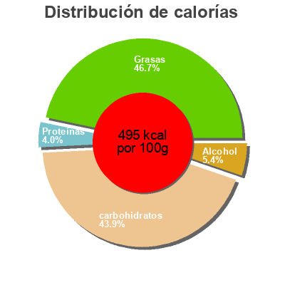 Distribución de calorías por grasa, proteína y carbohidratos para el producto Amarula goldkenn 100g