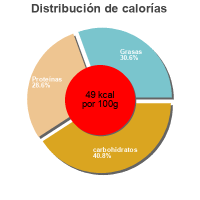Distribución de calorías por grasa, proteína y carbohidratos para el producto Semi skimmed milk Essential Waitrose 