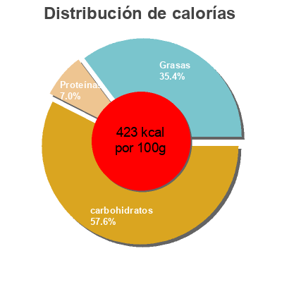 Distribución de calorías por grasa, proteína y carbohidratos para el producto Strawberry flavor granola + yogurt bar, strawberry pâturages 100g