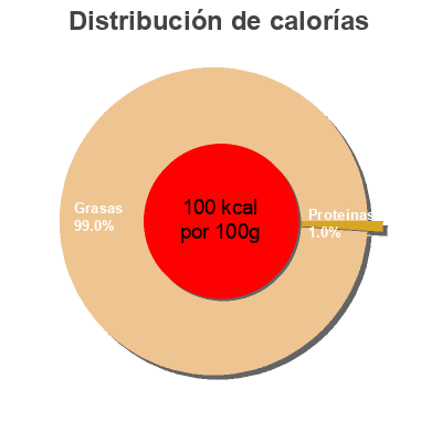 Distribución de calorías por grasa, proteína y carbohidratos para el producto Heinz mayonnaise Heinz 