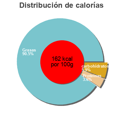 Distribución de calorías por grasa, proteína y carbohidratos para el producto Lait de coco Pure Flow 1litre