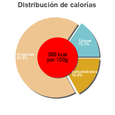 Distribución de calorías por grasa, proteína y carbohidratos para el producto Spiruline en comprimés Gourmet spiruline 90 g