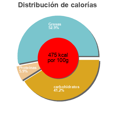 Distribución de calorías por grasa, proteína y carbohidratos para el producto Fruit & nut bar Kind 