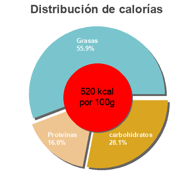 Distribución de calorías por grasa, proteína y carbohidratos para el producto Peanut butter & Dark chocolate Be-Kind 40 g