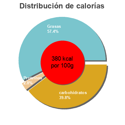 Distribución de calorías por grasa, proteína y carbohidratos para el producto Tiramisu Chuckanut Bay 