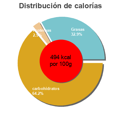 Distribución de calorías por grasa, proteína y carbohidratos para el producto Sweet potato snack Kikka 141,75 g (5 Oz)