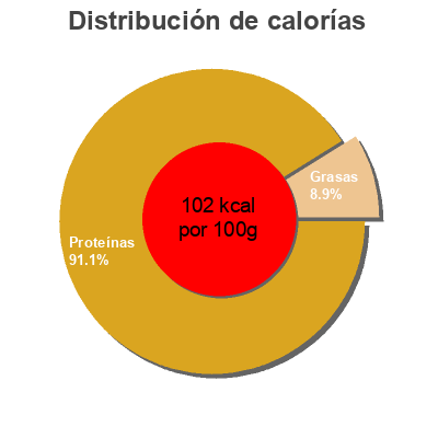 Distribución de calorías por grasa, proteína y carbohidratos para el producto Filetes de atún Echebastar 