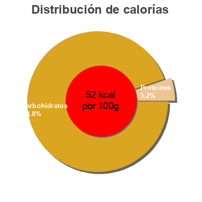 Distribución de calorías por grasa, proteína y carbohidratos para el producto  Heinz 71 g