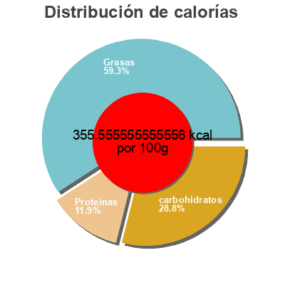 Distribución de calorías por grasa, proteína y carbohidratos para el producto Cheesecake bar Vanilla Dadu 