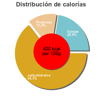 Distribución de calorías por grasa, proteína y carbohidratos para el producto Pancakes Mix Pine Tree Productions 