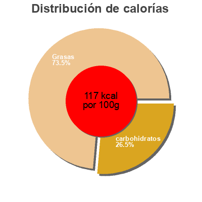 Distribución de calorías por grasa, proteína y carbohidratos para el producto Buffalo Ranch Dressing La Nova 