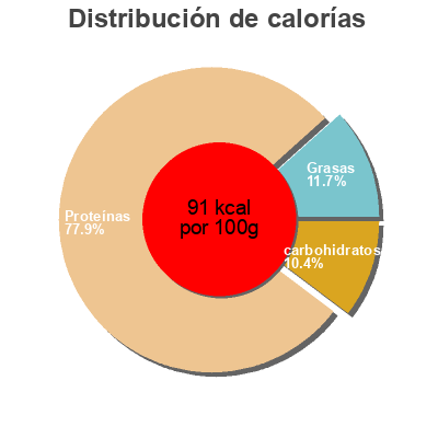 Distribución de calorías por grasa, proteína y carbohidratos para el producto Panapesca, seafood mix Panapesca 