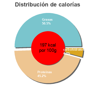 Distribución de calorías por grasa, proteína y carbohidratos para el producto Atlantic Salmon Inland Market 