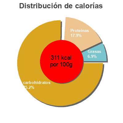 Distribución de calorías por grasa, proteína y carbohidratos para el producto King soba, organic buckwheat ramen noodles King Soba 280 g