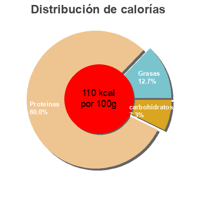 Distribución de calorías por grasa, proteína y carbohidratos para el producto Lanières de poitrine de poulet sur le grill Sun Chef 1.25 kg