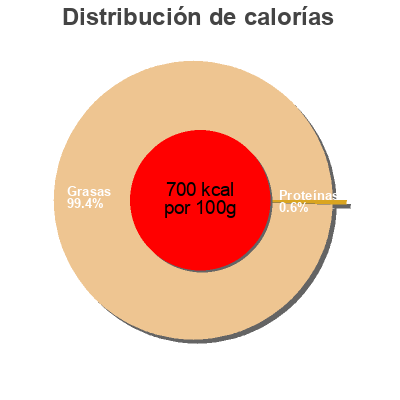Distribución de calorías por grasa, proteína y carbohidratos para el producto Cuisine Oil Wildly Delicious Fine Foods 