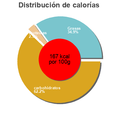 Distribución de calorías por grasa, proteína y carbohidratos para el producto Compote For Cheddar Cheese Wildly Delicious Preserve Co. Ltd. 