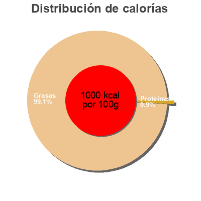 Distribución de calorías por grasa, proteína y carbohidratos para el producto Aioli Sensations 