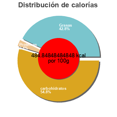 Distribución de calorías por grasa, proteína y carbohidratos para el producto Brisures et morceaux de chocolat Sensations 