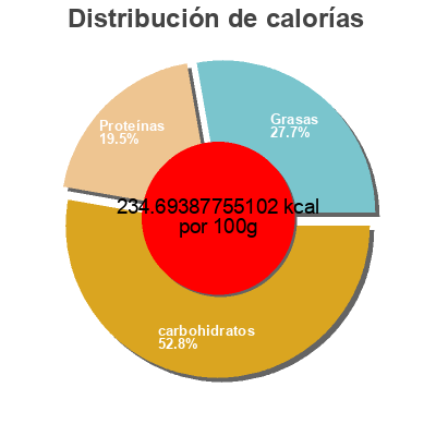 Distribución de calorías por grasa, proteína y carbohidratos para el producto Pizza Stromboli triple viande plaisirs gastronomiques 1.17 kg