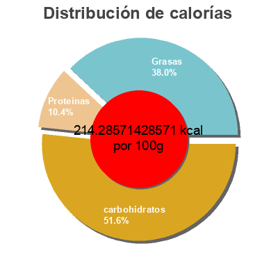 Distribución de calorías por grasa, proteína y carbohidratos para el producto Salade couscous à l’orientale Plaisirs Gastronomiques 300 g