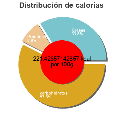 Distribución de calorías por grasa, proteína y carbohidratos para el producto Coucous Plaisirs gastronomiques 300g
