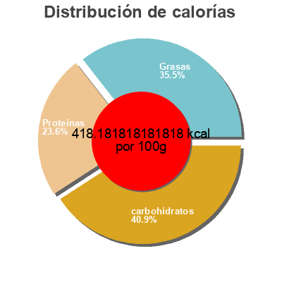 Distribución de calorías por grasa, proteína y carbohidratos para el producto Fermented veganproteins Genuine Health 