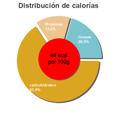 Distribución de calorías por grasa, proteína y carbohidratos para el producto AVOINE sans gluten Earth's Own 1,75 L