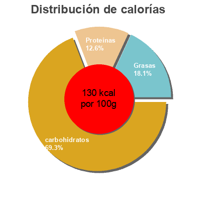 Distribución de calorías por grasa, proteína y carbohidratos para el producto Naan 5 Naans 50 g