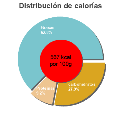 Distribución de calorías por grasa, proteína y carbohidratos para el producto Pépites de cacao Organic traditions 227g
