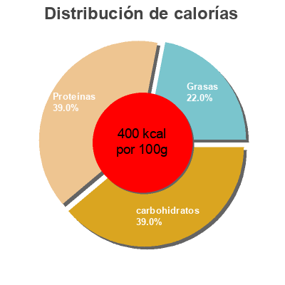 Distribución de calorías por grasa, proteína y carbohidratos para el producto Powdered peanut butter Pb& me 200g