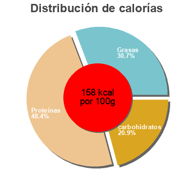 Distribución de calorías por grasa, proteína y carbohidratos para el producto Sol Cuisine, Veggie Breakfast Patties Sol Cuisine Inc. 