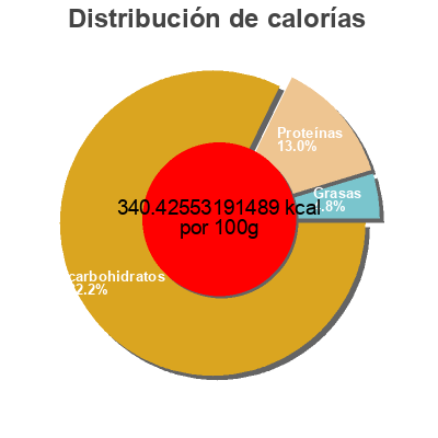 Distribución de calorías por grasa, proteína y carbohidratos para el producto Céréales Shredded Wheat Son Post 525 g