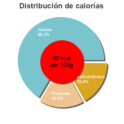 Distribución de calorías por grasa, proteína y carbohidratos para el producto Natural smooth peanut butter Gréât value 