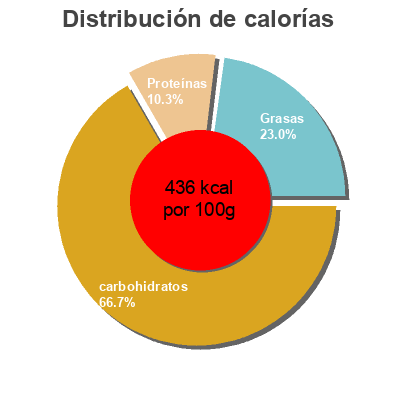 Distribución de calorías por grasa, proteína y carbohidratos para el producto Granola bananes et noix Great value 