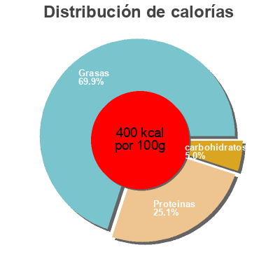 Distribución de calorías por grasa, proteína y carbohidratos para el producto Chorizo N8 Le Sauciflard 300g