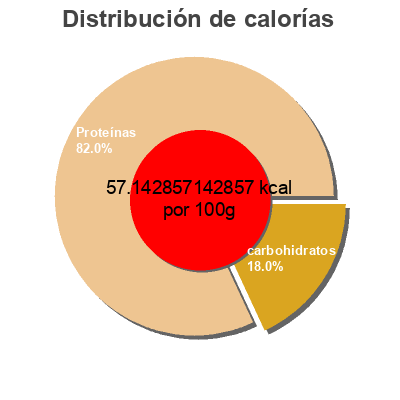 Distribución de calorías por grasa, proteína y carbohidratos para el producto Greek Yogurt Plain 0% M. F. IOGO 750g