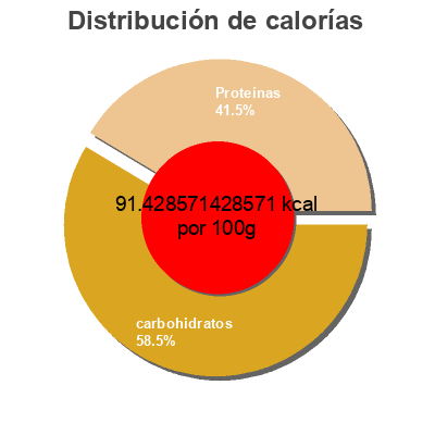 Distribución de calorías por grasa, proteína y carbohidratos para el producto Greek Yogurt Vanilla 2% M. F. Iogo 750 g