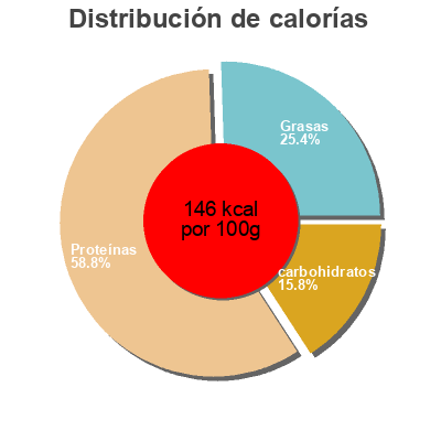 Distribución de calorías por grasa, proteína y carbohidratos para el producto Phase8 Muscletech 