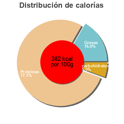 Distribución de calorías por grasa, proteína y carbohidratos para el producto Nitro tech whey gold Muscletech 