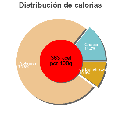 Distribución de calorías por grasa, proteína y carbohidratos para el producto Nitro tech Muscletech 