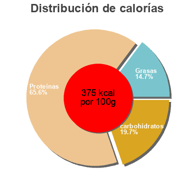 Distribución de calorías por grasa, proteína y carbohidratos para el producto Unflavoured 100% whey protein Muscletech 908 g