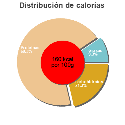 Distribución de calorías por grasa, proteína y carbohidratos para el producto Phase8 (2KG) Muscletech Muscletech 