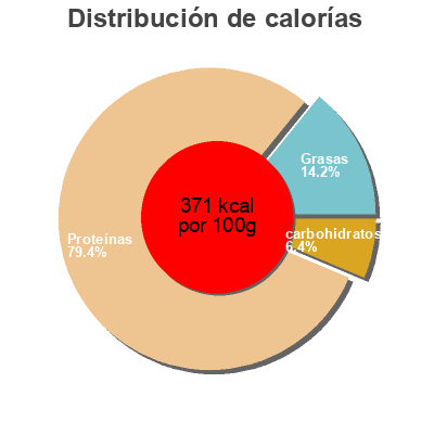 Distribución de calorías por grasa, proteína y carbohidratos para el producto Whey isolate gold Muscletech 