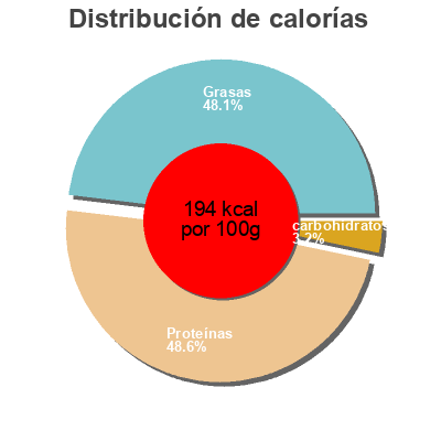 Distribución de calorías por grasa, proteína y carbohidratos para el producto Hickory smoke flavored beef patty Nutrisystem 71g