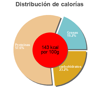 Distribución de calorías por grasa, proteína y carbohidratos para el producto turkey and ham sandwich meat artisan elite 2 oz