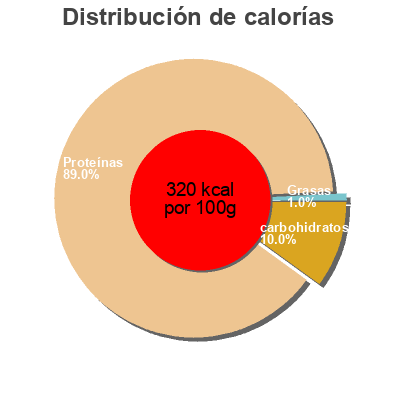 Distribución de calorías por grasa, proteína y carbohidratos para el producto Bcaa Amino-Hydrate Applied Nutrition 